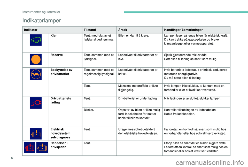 PEUGEOT PARTNER TEPEE ELECTRIC 2017  Instruksjoner for bruk (in Norwegian) 6
Indikatorlamper
IndikatorTilstandÅrsak Handlinger/Bemerkninger
Klar Tent, medfulgt av et 
lydsignal ved tenning. Bilen er klar til å kjøre.
Lampen lyser så lenge bilen får elektrisk kraft.
Du k