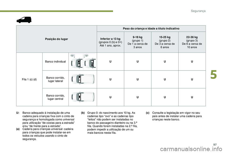 PEUGEOT PARTNER TEPEE ELECTRIC 2017 Manual de utilização (in Portuguese) 97
(a)Cadeira para crianças universal: cadeira
para crianças que pode instalar-se em
todos os veículos usando o cinto de
segurança. Peso da criança e idade a título indicativo
Posição do lu PEUGEOT PARTNER TEPEE ELECTRIC 2017 Manual de utilização (in Portuguese) 97
(a)Cadeira para crianças universal: cadeira
para crianças que pode instalar-se em
todos os veículos usando o cinto de
segurança. Peso da criança e idade a título indicativo
Posição do lu