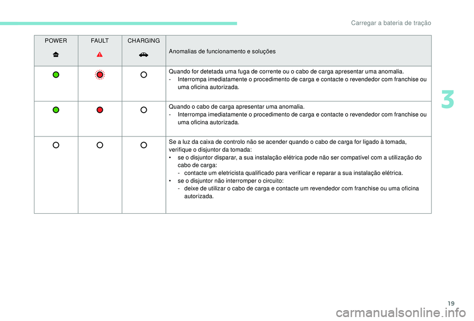 PEUGEOT PARTNER TEPEE ELECTRIC 2017 Manual de utilização (in Portuguese) 19
POWERFA U LTCHARGING
Anomalias de funcionamento e soluções
Quando for detetada uma fuga de corrente ou o cabo de carga apresentar uma anomalia.
-
I
nterrompa imediatamente o procedimento de ca PEUGEOT PARTNER TEPEE ELECTRIC 2017 Manual de utilização (in Portuguese) 19
POWERFA U LTCHARGING
Anomalias de funcionamento e soluções
Quando for detetada uma fuga de corrente ou o cabo de carga apresentar uma anomalia.
-
I
nterrompa imediatamente o procedimento de ca