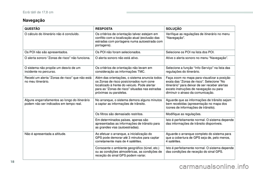 PEUGEOT PARTNER TEPEE ELECTRIC 2017  Manual de utilização (in Portuguese) 18
Navegação
Q U E S TÃOR E S P O S TASOLUÇÃO
O cálculo do itinerário não é concluído. Os critérios de orientação talvez estejam em 
conflito com a localização atual (exclusão das 
est