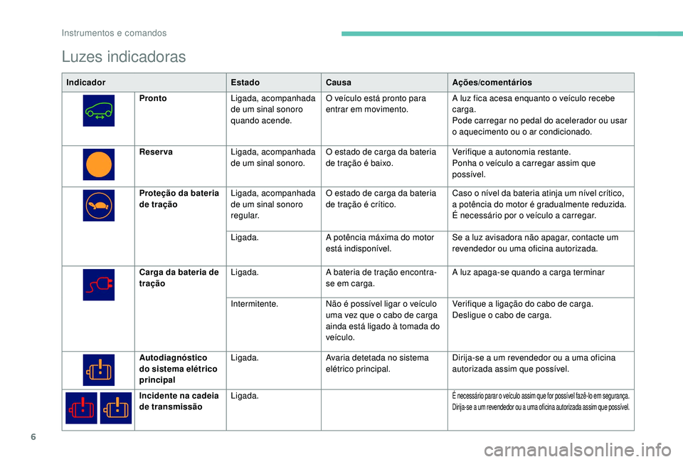 PEUGEOT PARTNER TEPEE ELECTRIC 2017  Manual de utilização (in Portuguese) 6
Luzes indicadoras
IndicadorEstadoCausa Ações/comentários
Pronto Ligada, acompanhada 
de um sinal sonoro 
quando acende. O veículo está pronto para 
entrar em movimento.
A luz fica acesa enquant