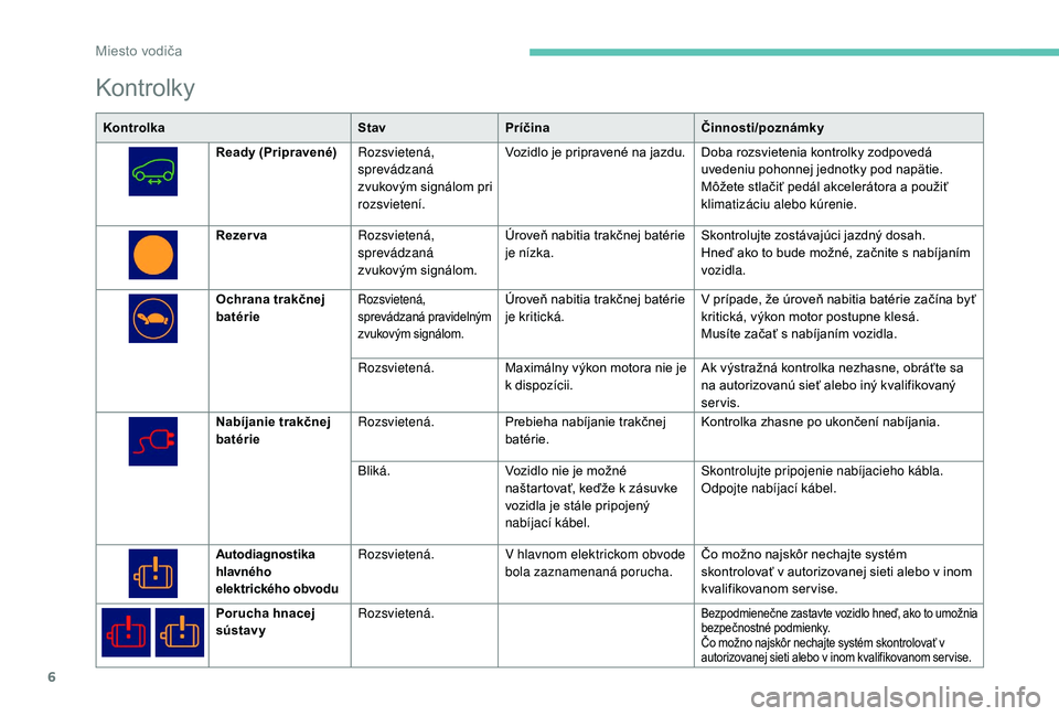 PEUGEOT PARTNER TEPEE ELECTRIC 2017  Návod na použitie (in Slovakian) 6
Kontrolky
KontrolkaStavPríčina Činnosti/poznámky
Ready (Pripravené) Rozsvietená, 
sprevádzaná 
zvukovým signálom pri 
rozsvietení. Vozidlo je pripravené na jazdu. Doba rozsvietenia kontr