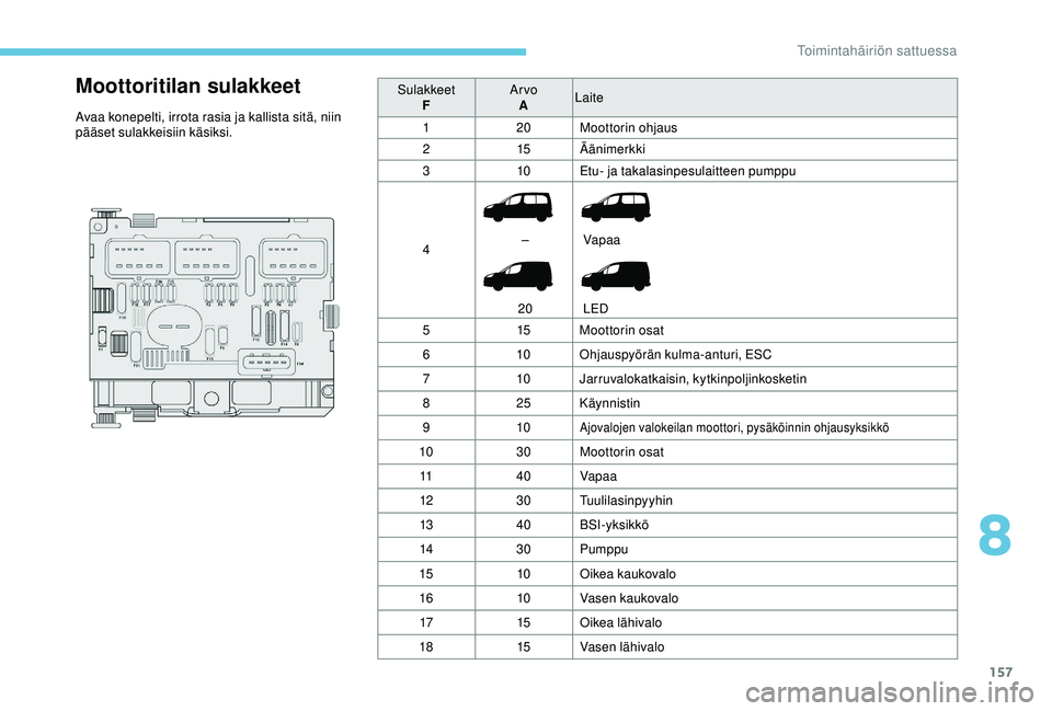 PEUGEOT PARTNER TEPEE ELECTRIC 2017  Omistajan Käsikirja (in Finnish) 157
Moottoritilan sulakkeet
Avaa konepelti, irrota rasia ja kallista sitä, niin 
pääset sulakkeisiin käsiksi.Sulakkeet
F Arvo
A Laite
1 20Moottorin ohjaus
2 15Äänimerkki
3 10Etu- ja takalasinpes