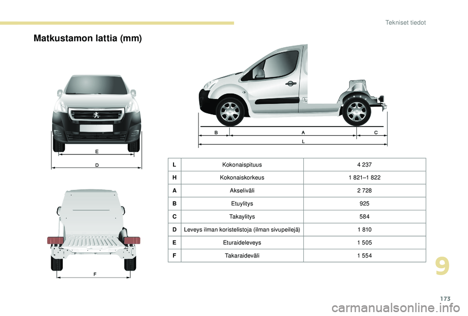 PEUGEOT PARTNER TEPEE ELECTRIC 2017 Omistajan Käsikirja (in Finnish) 173
Matkustamon lattia (mm)
LKokonaispituus 4 237
H Kokonaiskorkeus 1
821–1 822
A Akseliväli 2
728
B Etuylitys 925
C Takaylitys 584
D Leveys ilman koristelistoja (ilman sivupeilejä) 1
81 PEUGEOT PARTNER TEPEE ELECTRIC 2017 Omistajan Käsikirja (in Finnish) 173
Matkustamon lattia (mm)
LKokonaispituus 4 237
H Kokonaiskorkeus 1
821–1 822
A Akseliväli 2
728
B Etuylitys 925
C Takaylitys 584
D Leveys ilman koristelistoja (ilman sivupeilejä) 1
81