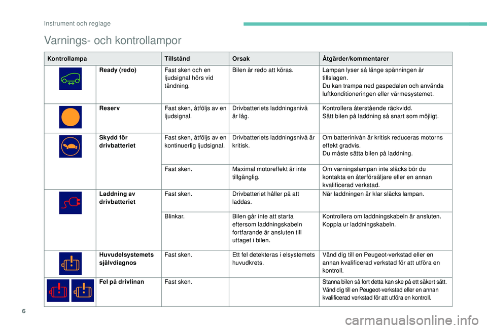 PEUGEOT PARTNER TEPEE ELECTRIC 2017  Bruksanvisningar (in Swedish) 6
Varnings- och kontrollampor
KontrollampaTillståndOrsak Åtgärder/kommentarer
Ready (redo) Fast sken och en  
ljudsignal hörs vid 
tändning. Bilen är redo att köras.
Lampan lyser så länge sp�