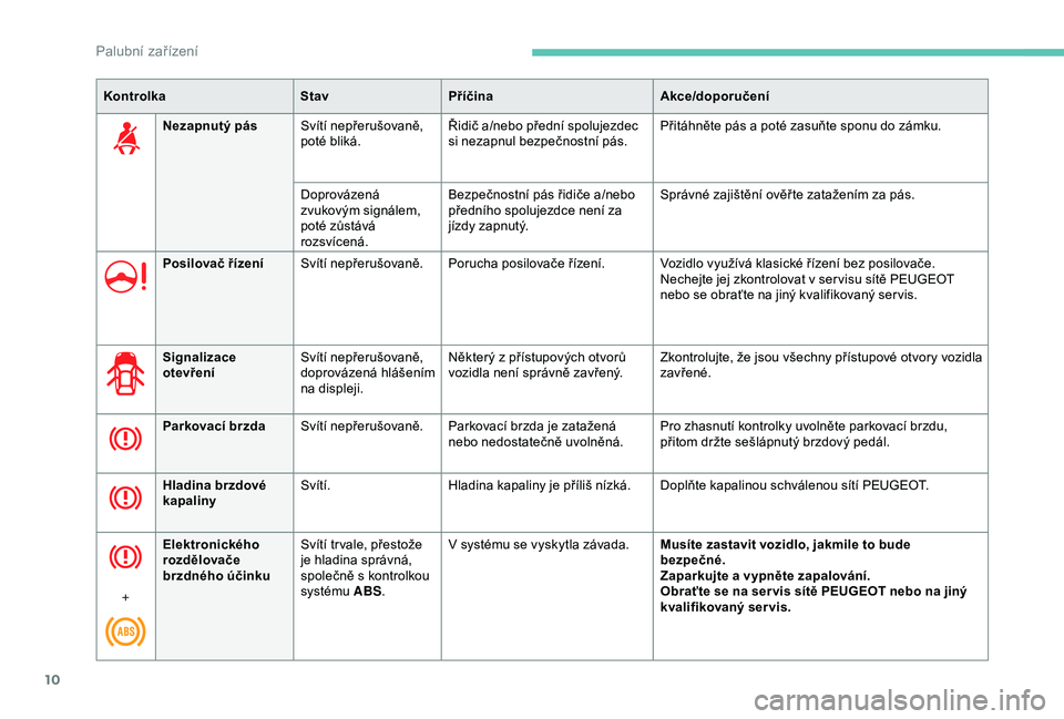 PEUGEOT PARTNER TEPEE ELECTRIC 2017  Návod na použití (in Czech) 10
KontrolkaStavPříčina Akce/doporučení
Nezapnutý pás Svítí nepřerušovaně, 
poté bliká. Řidič a/nebo přední spolujezdec 
si nezapnul bezpečnostní pás. Přitáhněte pás a
  poté