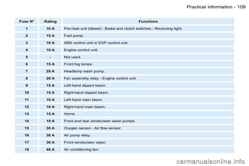 PEUGEOT PARTNER VP 2007  Owners Manual �1�0�9�P�r�a�c�t�i�c�a�l� �i�n�f�o�r�m�a�t�i�o�n�-
�F�u�s�e� �N�° �R�a�t�i�n�g�F�u�n�c�t�i�o�n�s
�1 �1�0� �A �P�r�e�-�h�e�a�t� �u�n�i�t� �(�d�i�e�s�e�l�)� �-� �B�r�a�k�e� �a�n�d� �c�l�u�t�c�h� �s�w�i