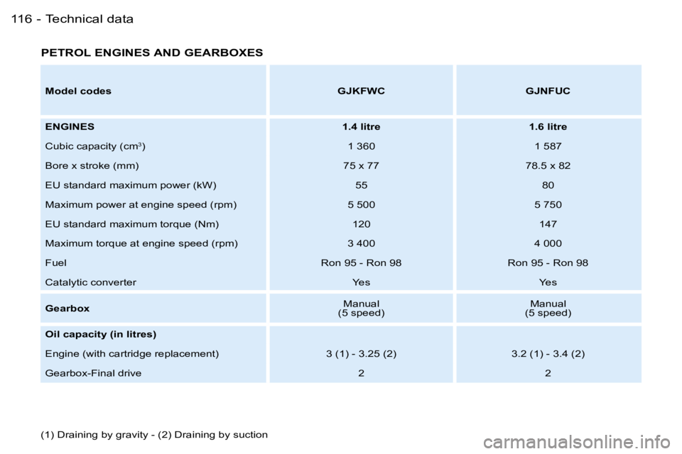 PEUGEOT PARTNER VP 2007  Owners Manual �T�e�c�h�n�i�c�a�l� �d�a�t�a�1�1�6 �-
�P�E�T�R�O�L� �E�N�G�I�N�E�S� �A�N�D� �G�E�A�R�B�O�X�E�S
�(�1�)� �D�r�a�i�n�i�n�g� �b�y� �g�r�a�v�i�t�y� �-� �(�2�)� �D�r�a�i�n�i�n�g� �b�y� �s�u�c�t�i�o�n�M�o�d�