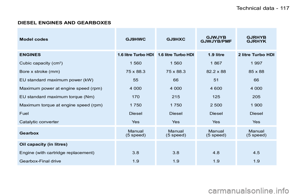 PEUGEOT PARTNER VP 2007  Owners Manual �1�1�7�T�e�c�h�n�i�c�a�l� �d�a�t�a�-
�D�I�E�S�E�L� �E�N�G�I�N�E�S� �A�N�D� �G�E�A�R�B�O�X�E�S
�M�o�d�e�l� �c�o�d�e�s�G�J�9�H�W�C �G�J�9�H�X�C�G�J�W�J�Y�B
�G�J�W�J�Y�B�/�P�M�F �G�J�R�H�Y�B 
�G�J�R�H�Y�