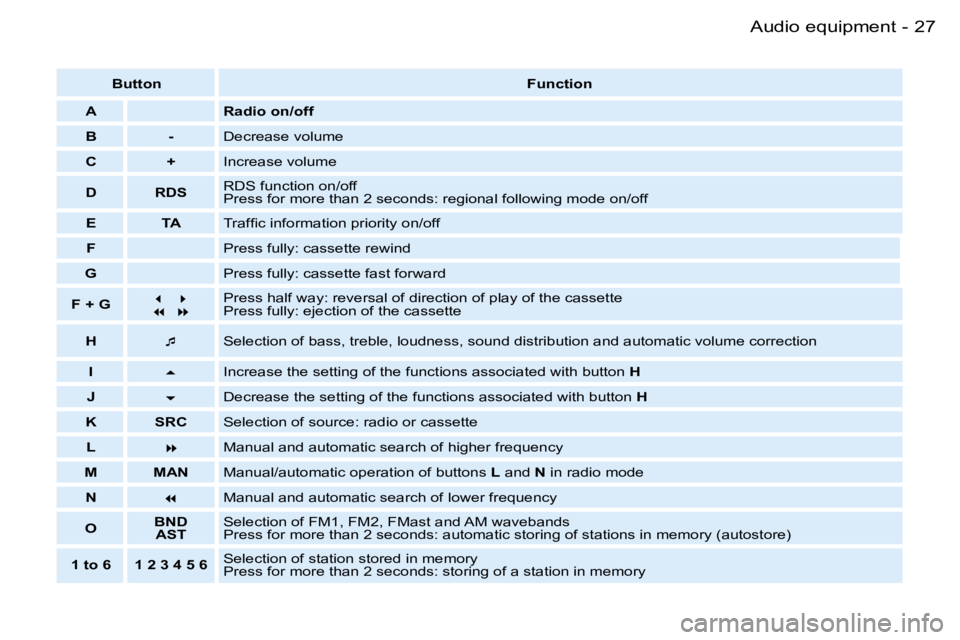 PEUGEOT PARTNER VP 2007 Owners Manual �2�7�A�u�d�i�o� �e�q�u�i�p�m�e�n�t�-
�B�u�t�t�o�n�F�u�n�c�t�i�o�n
�A �R�a�d�i�o� �o�n�/�o�f�f
�B �- �D�e�c�r�e�a�s�e� �v�o�l�u�m�e
�C �+ �I�n�c�r�e�a�s�e� �v�o�l�u�m�e
�D �R�D�S �R�D�S� �f�u�n�c�t�i�o