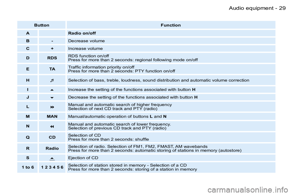 PEUGEOT PARTNER VP 2007 Owners Guide �2�9�A�u�d�i�o� �e�q�u�i�p�m�e�n�t�-
�B�u�t�t�o�n�F�u�n�c�t�i�o�n
�A �R�a�d�i�o� �o�n�/�o�f�f
�B �- �D�e�c�r�e�a�s�e� �v�o�l�u�m�e
�C �+ �I�n�c�r�e�a�s�e� �v�o�l�u�m�e
�D �R�D�S �R�D�S� �f�u�n�c�t�i�o