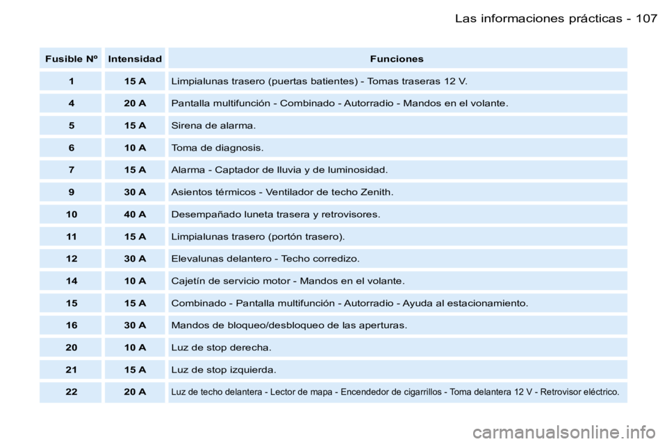PEUGEOT PARTNER VP 2007  Manual del propietario (in Spanish) �1�0�7�L�a�s� �i�n�f�o�r�m�a�c�i�o�n�e�s� �p�r�á�c�t�i�c�a�s�-
�F�u�s�i�b�l�e� �N�º �I�n�t�e�n�s�i�d�a�d�F�u�n�c�i�o�n�e�s
�1 �1�5� �A �L�i�m�p�i�a�l�u�n�a�s� �t�r�a�s�e�r�o� �(�p�u�e�r�t�a�s� �b�a�