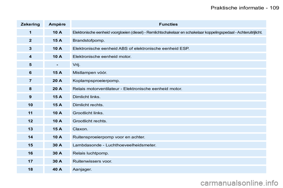 PEUGEOT PARTNER VP 2007  Instructieboekje (in Dutch) �1�0�9�P�r�a�k�t�i�s�c�h�e� �i�n�f�o�r�m�a�t�i�e�-
�Z�e�k�e�r�i�n�g �A�m�p�è�r�e�F�u�n�c�t�i�e�s
�1 �1�0� �A
�E�l�e�k�t�r�o�n�i�s�c�h�e� �e�e�n�h�e�i�d� �v�o�o�r�g�l�o�e�i�e�n� �(�d�i�e�s�e�l�)� �-� 