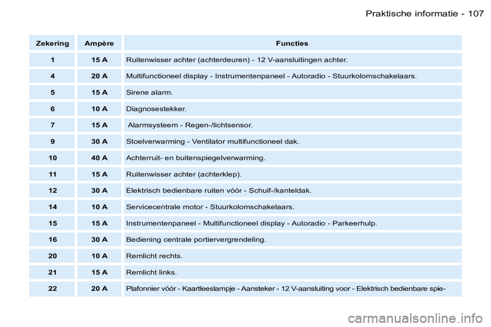 PEUGEOT PARTNER VP 2007  Instructieboekje (in Dutch) �1�0�7�P�r�a�k�t�i�s�c�h�e� �i�n�f�o�r�m�a�t�i�e�-
�Z�e�k�e�r�i�n�g �A�m�p�è�r�e�F�u�n�c�t�i�e�s
�1 �1�5� �A �R�u�i�t�e�n�w�i�s�s�e�r� �a�c�h�t�e�r� �(�a�c�h�t�e�r�d�e�u�r�e�n�)� �-� �1�2� �V�-�a�a�n
