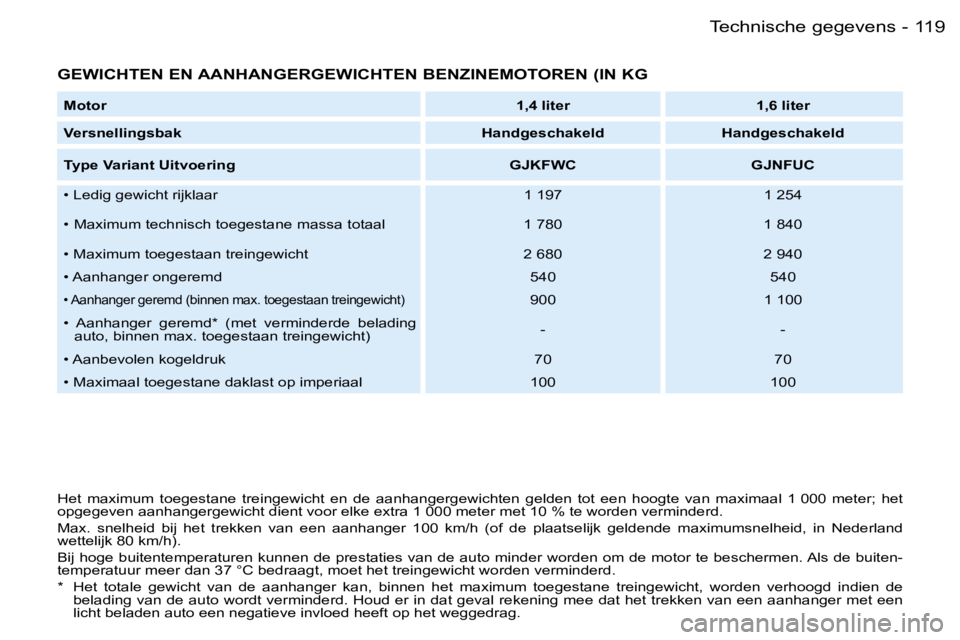 PEUGEOT PARTNER VP 2007  Instructieboekje (in Dutch) �1�1�9�T�e�c�h�n�i�s�c�h�e� �g�e�g�e�v�e�n�s�-
�G�E�W�I�C�H�T�E�N� �E�N� �A�A�N�H�A�N�G�E�R�G�E�W�I�C�H�T�E�N� �B�E�N�Z�I�N�E�M�O�T�O�R�E�N� �(�I�N� �K�G
�M�o�t�o�r�1�,�4� �l�i�t�e�r �1�,�6� �l�i�t�e�