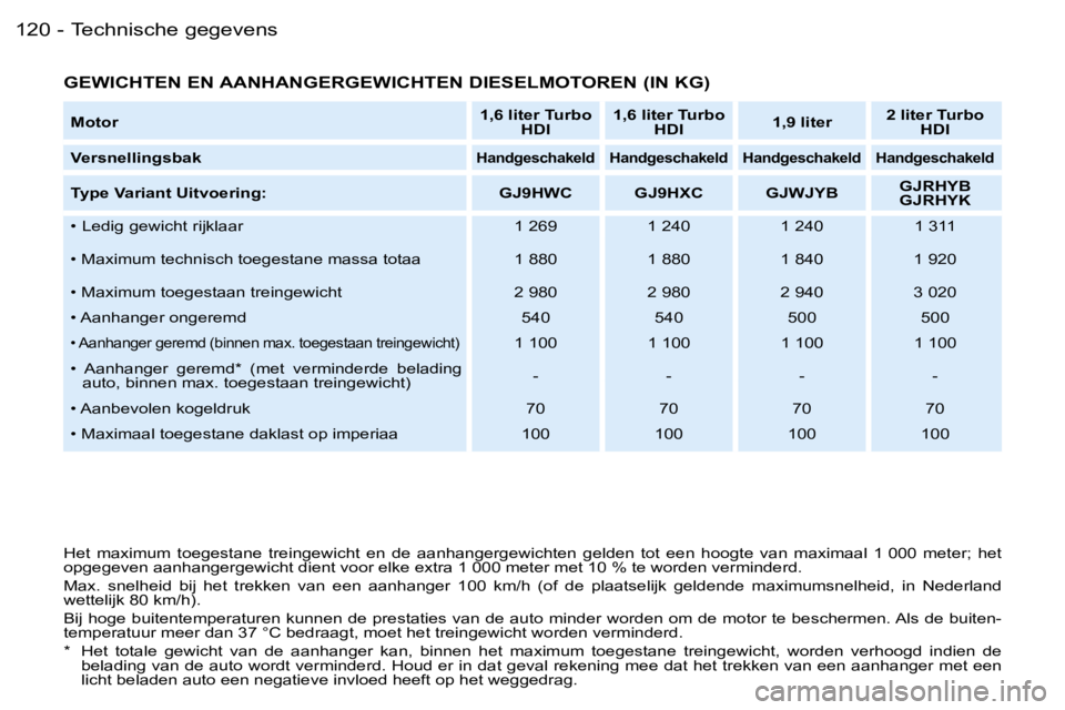 PEUGEOT PARTNER VP 2007  Instructieboekje (in Dutch) �T�e�c�h�n�i�s�c�h�e� �g�e�g�e�v�e�n�s�1�2�0 �-
�H�e�t�  �m�a�x�i�m�u�m�  �t�o�e�g�e�s�t�a�n�e�  �t�r�e�i�n�g�e�w�i�c�h�t�  �e�n�  �d�e�  �a�a�n�h�a�n�g�e�r�g�e�w�i�c�h�t�e�n�  �g�e�l�d�e�n�  �t�o�t� 