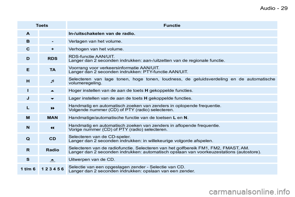 PEUGEOT PARTNER VP 2007  Instructieboekje (in Dutch) �2�9�A�u�d�i�o�-
�T�o�e�t�s�F�u�n�c�t�i�e
�A �I�n�-�/�u�i�t�s�c�h�a�k�e�l�e�n� �v�a�n� �d�e� �r�a�d�i�o�.
�B �- �V�e�r�l�a�g�e�n� �v�a�n� �h�e�t� �v�o�l�u�m�e�.
�C �+ �V�e�r�h�o�g�e�n� �v�a�n� �h�e�t�