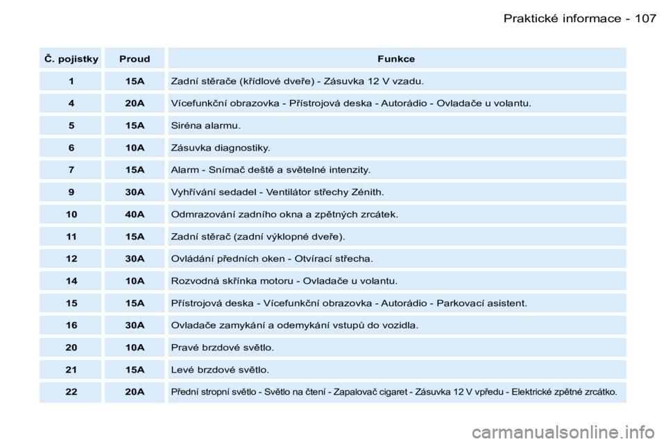 PEUGEOT PARTNER VP 2007  Návod na použití (in Czech) �1�0�7�P�r�a�k�t�i�c�k�é� �i�n�f�o�r�m�a�c�e�-
�Č�.� �p�o�j�i�s�t�k�y �P�r�o�u�d�F�u�n�k�c�e
�1 �1�5�A �Z�a�d�n�í� �s�t)�r�a�č�e� �(�k9�í�d�l�o�v�é� �d�v�e9�e�)� �-� �Z�á�s�u�v�k�a� �1�2� �V