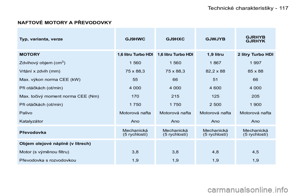 PEUGEOT PARTNER VP 2007  Návod na použití (in Czech) �1�1�7�T�e�c�h�n�i�c�k�é� �c�h�a�r�a�k�t�e�r�i�s�t�i�k�y�-
�N�A�F�T�O�V�É� �M�O�T�O�R�Y� �A� �P8�E�V�O�D�O�V�K�Y
�T�y�p�,� �v�a�r�i�a�n�t�a�,� �v�e�r�z�e �G�J�9�H�W�C �G�J�9�H�X�C �G�J�W�J�Y�B� �G�