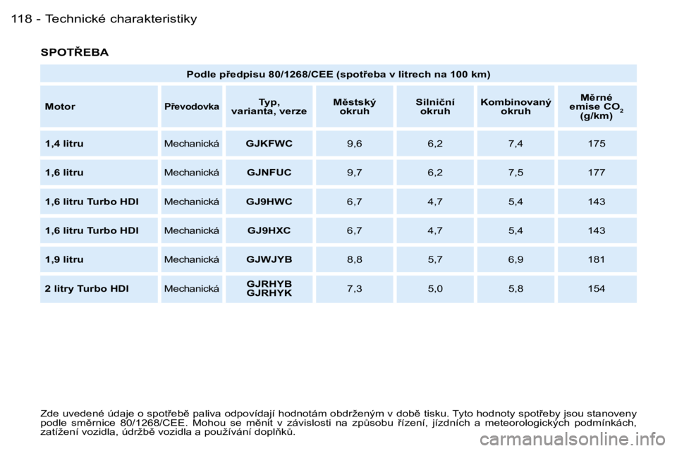 PEUGEOT PARTNER VP 2007  Návod na použití (in Czech) �T�e�c�h�n�i�c�k�é� �c�h�a�r�a�k�t�e�r�i�s�t�i�k�y�1�1�8 �-
�S�P�O�T8�E�B�A
�Z�d�e� �u�v�e�d�e�n�é� �ú�d�a�j�e� �o� �s�p�o�t9�e�b)� �p�a�l�i�v�a� �o�d�p�o�v�í�d�a�j�í� �h�o�d�n�o�t�á�m� �o�b�