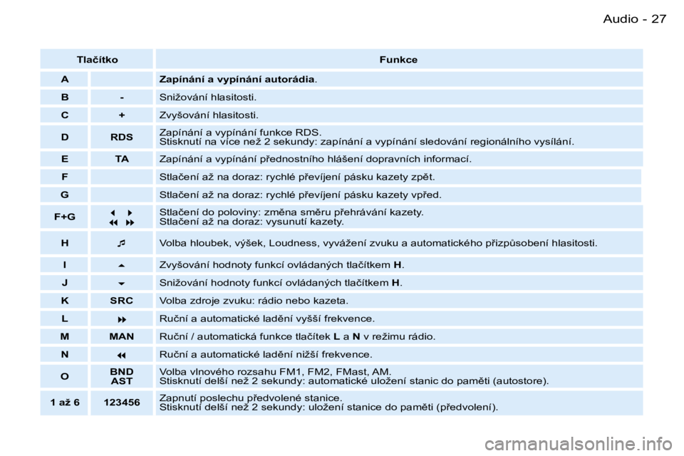 PEUGEOT PARTNER VP 2007  Návod na použití (in Czech) �2�7�A�u�d�i�o�-
�T�l�a�č�í�t�k�o�F�u�n�k�c�e
�A �Z�a�p�í�n�á�n�í� �a� �v�y�p�í�n�á�n�í� �a�u�t�o�r�á�d�i�a �.
�B �- �S�n�i�ž�o�v�á�n�í� �h�l�a�s�i�t�o�s�t�i�.
�C �+ �Z�v�y�š�o�v�á�n�í�