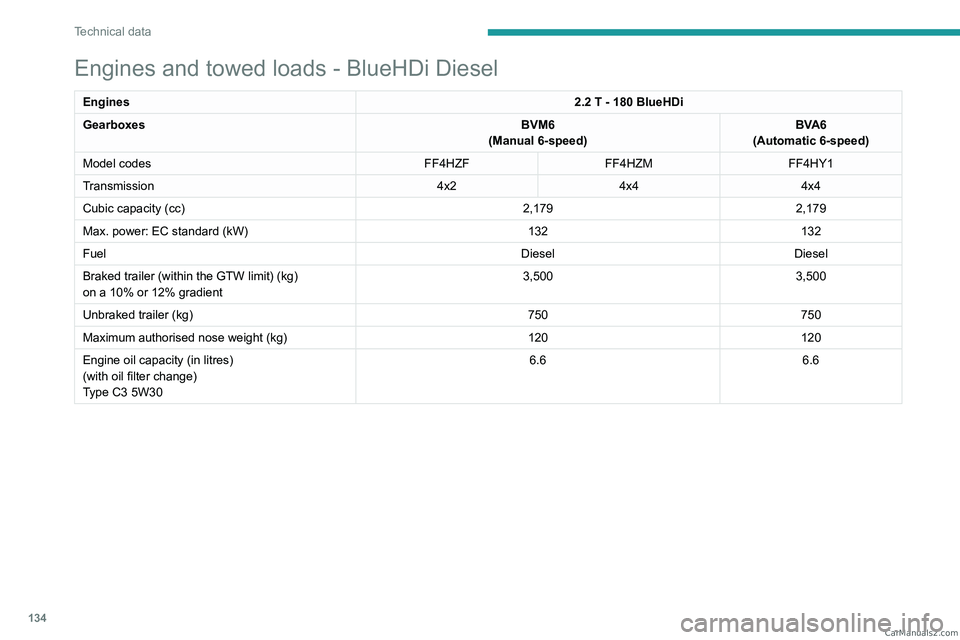 PEUGEOT LANDTREK 2023  Owners Manual 134
Technical data
Engines and towed loads - BlueHDi Diesel
Engines2.2 T - 180 BlueHDi
Gearboxes BVM6
(Manual 6-speed) BVA6
(Automatic 6-speed)
Model codes FF4HZFFF4HZM FF4HY1
Transmission 4x24x44x4
C