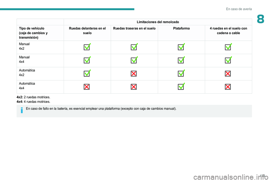 PEUGEOT LANDTREK 2023 Manual del propietario (in Spanish) 133
En caso de avería
8Limitaciones del remolcado
Tipo de vehículo
(caja de cambios y
transmisión) Ruedas delanteras en el
suelo Ruedas traseras en el suelo
Plataforma4 ruedas en el suelo con
ca PEUGEOT LANDTREK 2023 Manual del propietario (in Spanish) 133
En caso de avería
8Limitaciones del remolcado
Tipo de vehículo
(caja de cambios y
transmisión) Ruedas delanteras en el
suelo Ruedas traseras en el suelo
Plataforma4 ruedas en el suelo con
ca