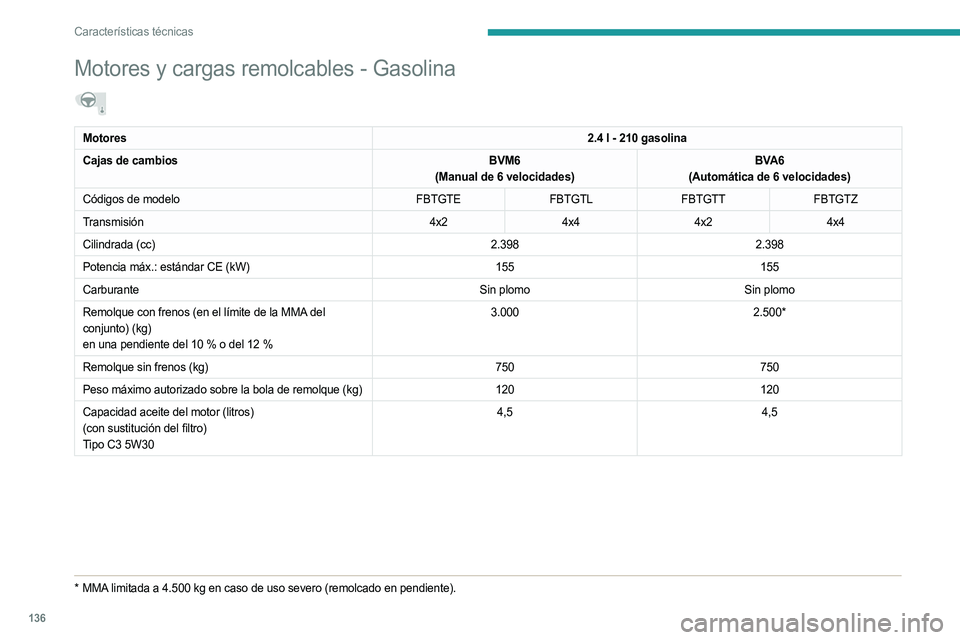 PEUGEOT LANDTREK 2023 Manual del propietario (in Spanish) 136
Características técnicas
Motores y cargas remolcables - Gasolina
Motores2.4 l - 210 gasolina
Cajas de cambios BVM6
(Manual de 6 velocidades) BVA6
(Automática de 6 velocidades)
Códigos de mod PEUGEOT LANDTREK 2023 Manual del propietario (in Spanish) 136
Características técnicas
Motores y cargas remolcables - Gasolina
Motores2.4 l - 210 gasolina
Cajas de cambios BVM6
(Manual de 6 velocidades) BVA6
(Automática de 6 velocidades)
Códigos de mod