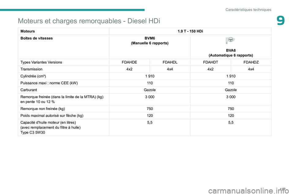 PEUGEOT LANDTREK 2023 Manuel du propriétaire (in French) 137
Caractéristiques techniques
9Moteurs et charges remorquables - Diesel HDi
Moteurs1.9 T - 150 HDi
Boîtes de vitesses BVM6
(Manuelle 6
rapports)
BVA6
(Automatique 6 rapports)
Types Varian PEUGEOT LANDTREK 2023 Manuel du propriétaire (in French) 137
Caractéristiques techniques
9Moteurs et charges remorquables - Diesel HDi
Moteurs1.9 T - 150 HDi
Boîtes de vitesses BVM6
(Manuelle 6
rapports)
BVA6
(Automatique 6 rapports)
Types Varian