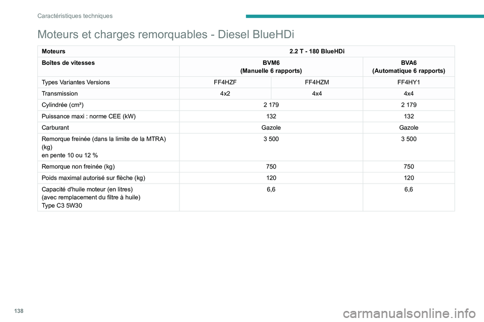 PEUGEOT LANDTREK 2023 Manuel du propriétaire (in French) 138
Caractéristiques techniques
Moteurs et charges remorquables - Diesel BlueHDi
Moteurs2.2 T - 180 BlueHDi
Boîtes de vitesses BVM6
(Manuelle 6
rapports)BVA6
(Automatique 6
rapports)
Types Var PEUGEOT LANDTREK 2023 Manuel du propriétaire (in French) 138
Caractéristiques techniques
Moteurs et charges remorquables - Diesel BlueHDi
Moteurs2.2 T - 180 BlueHDi
Boîtes de vitesses BVM6
(Manuelle 6
rapports)BVA6
(Automatique 6
rapports)
Types Var