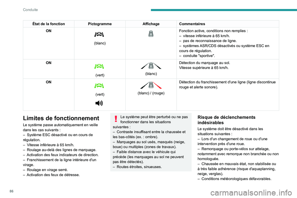 PEUGEOT LANDTREK 2023  Manuel du propriétaire (in French) 86
Conduite
État de la fonctionPictogrammeAffichageCommentaires
ON 
 
(blanc)
 
 
Fonction active, conditions non remplies :
–  vitesse inférieure à 65   km/h.
–
 
pas de reconnaissance de lign