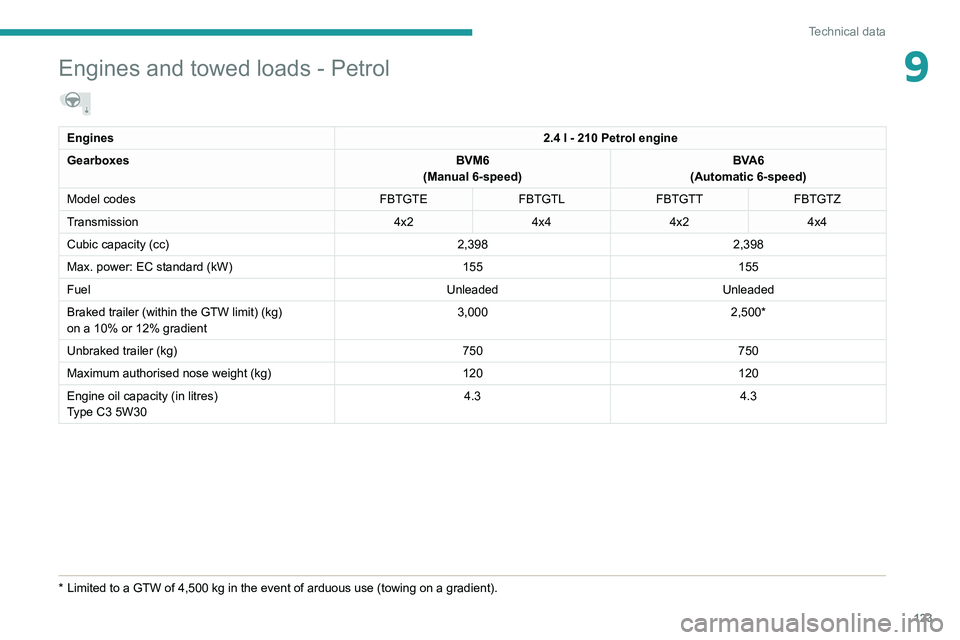 PEUGEOT LANDTREK 2022  Owners Manual 123
Technical data
9Engines and towed loads - Petrol  
Engines2.4 l - 210 Petrol engine
Gearboxes BVM6
(Manual 6-speed) BVA6
(Automatic 6-speed)
Model codes FBTGTEFBTGTLFBTGTT FBTGTZ
Transmission 4x24