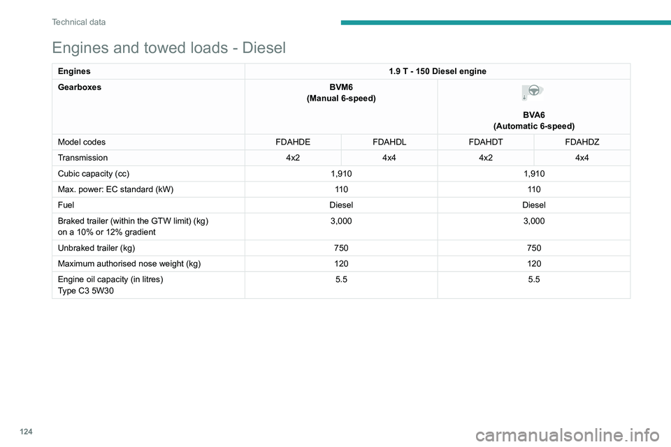 PEUGEOT LANDTREK 2022 Owners Manual 124
Technical data
Engines and towed loads - Diesel
Engines1.9 T - 150 Diesel engine
Gearboxes BVM6
(Manual 6-speed)
BVA6
(Automatic 6-speed)
Model codes FDAHDEFDAHDLFDAHDT FDAHDZ
Transmission 4x24 PEUGEOT LANDTREK 2022 Owners Manual 124
Technical data
Engines and towed loads - Diesel
Engines1.9 T - 150 Diesel engine
Gearboxes BVM6
(Manual 6-speed)
BVA6
(Automatic 6-speed)
Model codes FDAHDEFDAHDLFDAHDT FDAHDZ
Transmission 4x24
