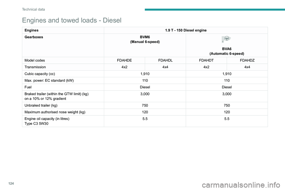 PEUGEOT LANDTREK 2022  Owners Manual 124
Technical data
Engines and towed loads - Diesel
Engines1.9 T - 150 Diesel engine
Gearboxes BVM6
(Manual 6-speed) 
 
BVA6
(Automatic 6-speed)
Model codes FDAHDEFDAHDLFDAHDT FDAHDZ
Transmission 4x24