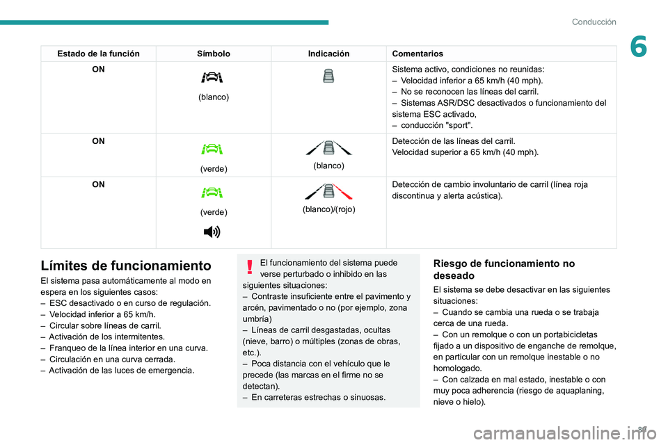 PEUGEOT LANDTREK 2022 Manual del propietario (in Spanish) 89
Conducción
6Estado de la funciónSímboloIndicaciónComentarios
ON
(blanco)
Sistema activo, condiciones no reunidas:
– V elocidad inferior a 65 km/h (40 mph).
–
No se reconocen las PEUGEOT LANDTREK 2022 Manual del propietario (in Spanish) 89
Conducción
6Estado de la funciónSímboloIndicaciónComentarios
ON
(blanco)
Sistema activo, condiciones no reunidas:
– V elocidad inferior a 65 km/h (40 mph).
–
No se reconocen las