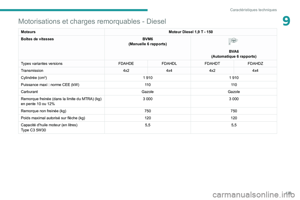 PEUGEOT LANDTREK 2022 Manuel du propriétaire (in French) 129
Caractéristiques techniques
9Motorisations et charges remorquables - Diesel
MoteursMoteur Diesel 1,9 T - 150
Boîtes de vitesses BVM6
(Manuelle 6 rapports)
BVA6
(Automatique 6 rapports)
Types PEUGEOT LANDTREK 2022 Manuel du propriétaire (in French) 129
Caractéristiques techniques
9Motorisations et charges remorquables - Diesel
MoteursMoteur Diesel 1,9 T - 150
Boîtes de vitesses BVM6
(Manuelle 6 rapports)
BVA6
(Automatique 6 rapports)
Types