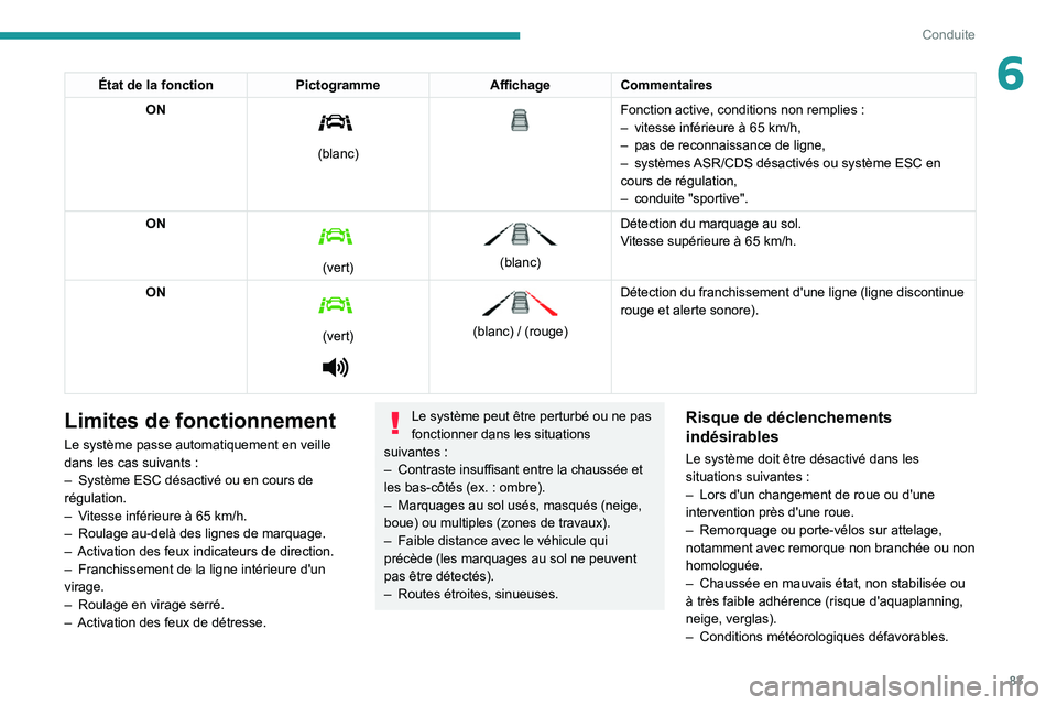 PEUGEOT LANDTREK 2022  Manuel du propriétaire (in French) 83
Conduite
6État de la fonctionPictogrammeAffichageCommentaires
ON 
 
(blanc)
 
 
Fonction active, conditions non remplies :
–  vitesse inférieure à 65   km/h,
–
 
pas de reconnaissance de lig