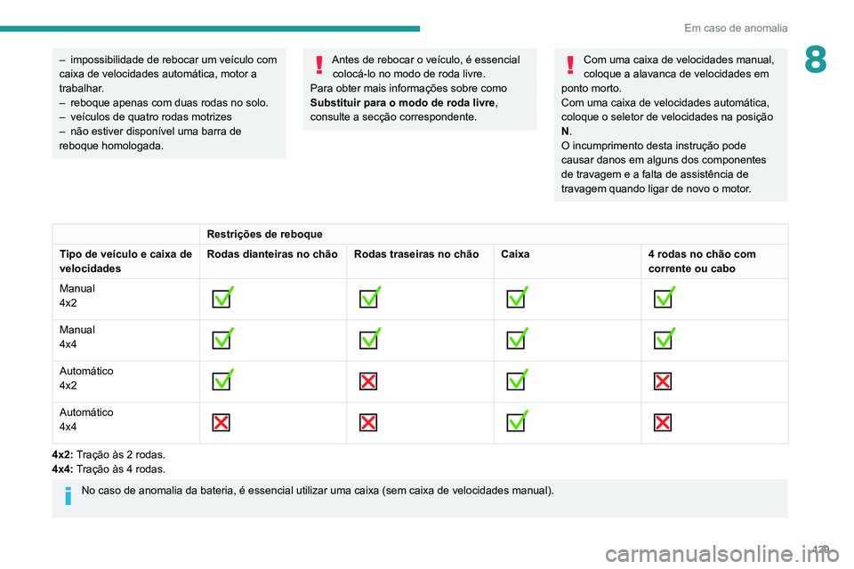 PEUGEOT LANDTREK 2022 Manual de utilização (in Portuguese) 129
Em caso de anomalia
8– impossibilidade de rebocar um veículo com
caixa de velocidades automática, motor a
trabalhar
.
–
reboque apenas com duas rodas no solo.
–
veículos de quatro PEUGEOT LANDTREK 2022 Manual de utilização (in Portuguese) 129
Em caso de anomalia
8– impossibilidade de rebocar um veículo com
caixa de velocidades automática, motor a
trabalhar
.
–
reboque apenas com duas rodas no solo.
–
veículos de quatro