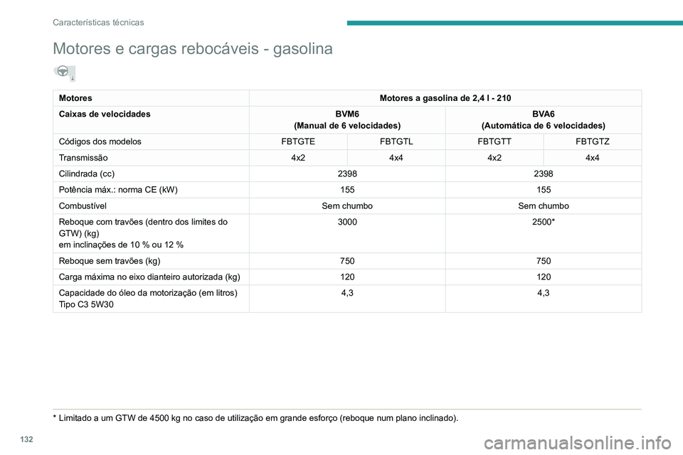 PEUGEOT LANDTREK 2022 Manual de utilização (in Portuguese) 132
Características técnicas
Motores e cargas rebocáveis - diesel
MotoresMotor a diesel de 1,9 T - 150
Caixas de velocidades BVM6
(Manual de 6 velocidades)
BVA6
(Automática de 6 velocidades)
C PEUGEOT LANDTREK 2022 Manual de utilização (in Portuguese) 132
Características técnicas
Motores e cargas rebocáveis - diesel
MotoresMotor a diesel de 1,9 T - 150
Caixas de velocidades BVM6
(Manual de 6 velocidades)
BVA6
(Automática de 6 velocidades)
C