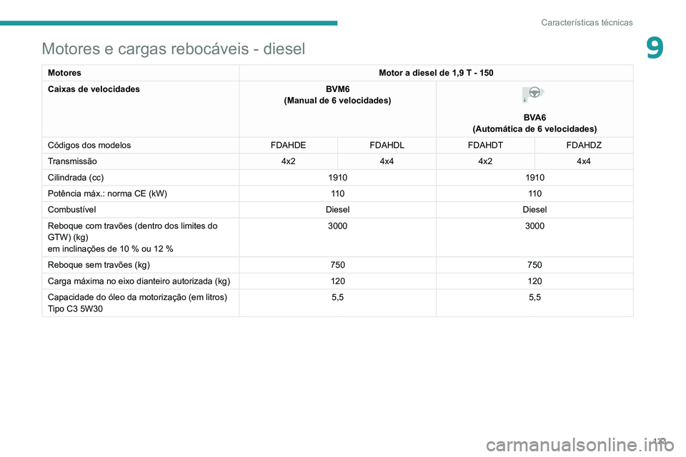 PEUGEOT LANDTREK 2022 Manual de utilização (in Portuguese) 133
Características técnicas
9Motores e cargas rebocáveis - diesel
MotoresMotor a diesel de 1,9 T - 150
Caixas de velocidades BVM6
(Manual de 6 velocidades)
BVA6
(Automática de 6 velocidades)
C PEUGEOT LANDTREK 2022 Manual de utilização (in Portuguese) 133
Características técnicas
9Motores e cargas rebocáveis - diesel
MotoresMotor a diesel de 1,9 T - 150
Caixas de velocidades BVM6
(Manual de 6 velocidades)
BVA6
(Automática de 6 velocidades)
C