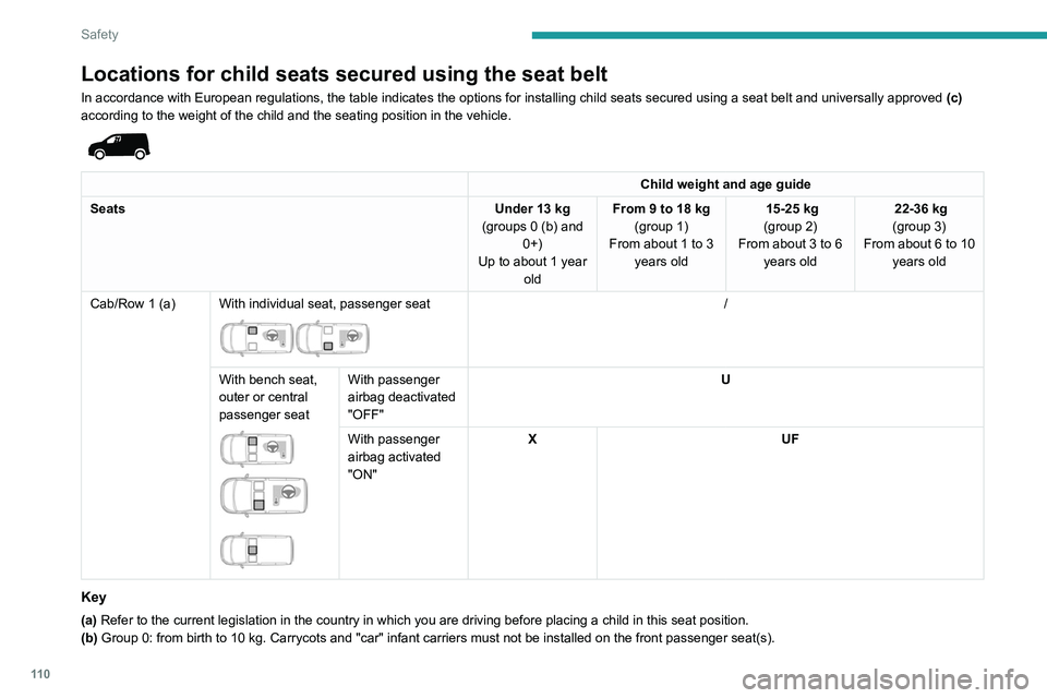 PEUGEOT PARTNER 2022 Owners Manual 11 0
Safety
Locations for child seats secured using the seat belt
In accordance with European regulations, the table indicates the options\
for installing child seats secured using a seat belt and un PEUGEOT PARTNER 2022 Owners Manual 11 0
Safety
Locations for child seats secured using the seat belt
In accordance with European regulations, the table indicates the options\
for installing child seats secured using a seat belt and un