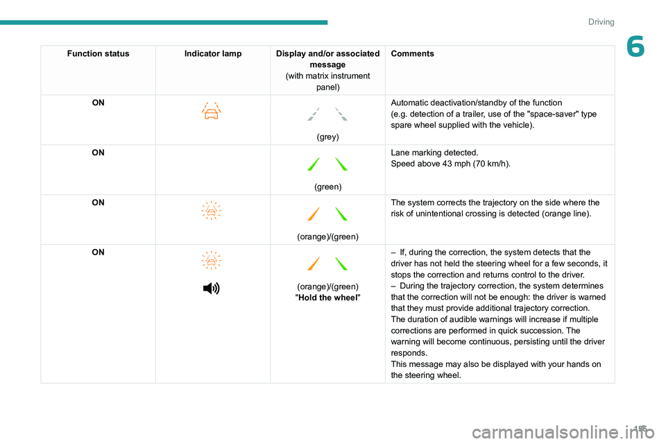 PEUGEOT PARTNER 2022  Owners Manual 155
Driving
6Function statusIndicator lamp Display and/or associated 
message
(with matrix instrument  panel) Comments
ON
 
    
(grey)
Automatic deactivation/standby of the function 
(e.g.
  detectio