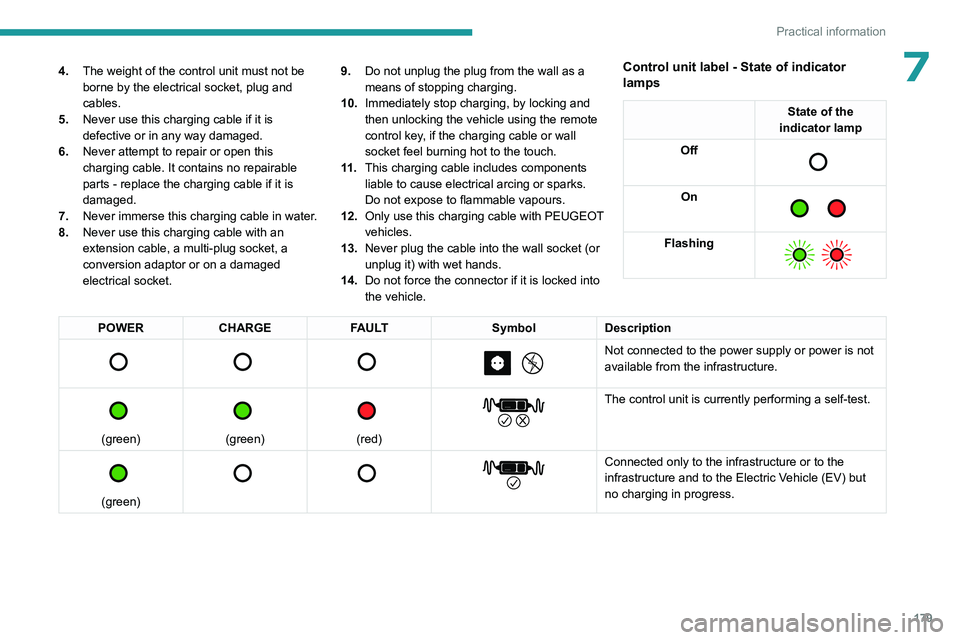 PEUGEOT PARTNER 2022  Owners Manual 179
Practical information
74.The weight of the control unit must not be 
borne by the electrical socket, plug and 
cables.
5. Never use this charging cable if it is 
defective or in any way damaged.
6