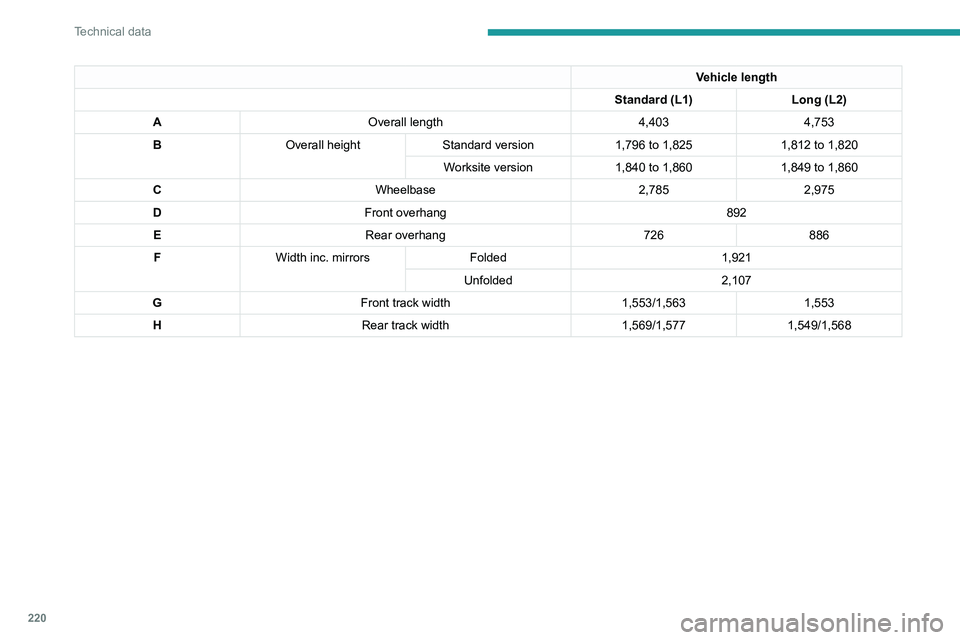 PEUGEOT PARTNER 2022  Owners Manual 220
Technical data
Vehicle length
Standard (L1) Long (L2)
A Overall length 4,4034,753
B Overall height Standard version 1,796 to 1,8251,812 to 1,820
Worksite version 1,840 to 1,8601,849 to 1,860
C Whe