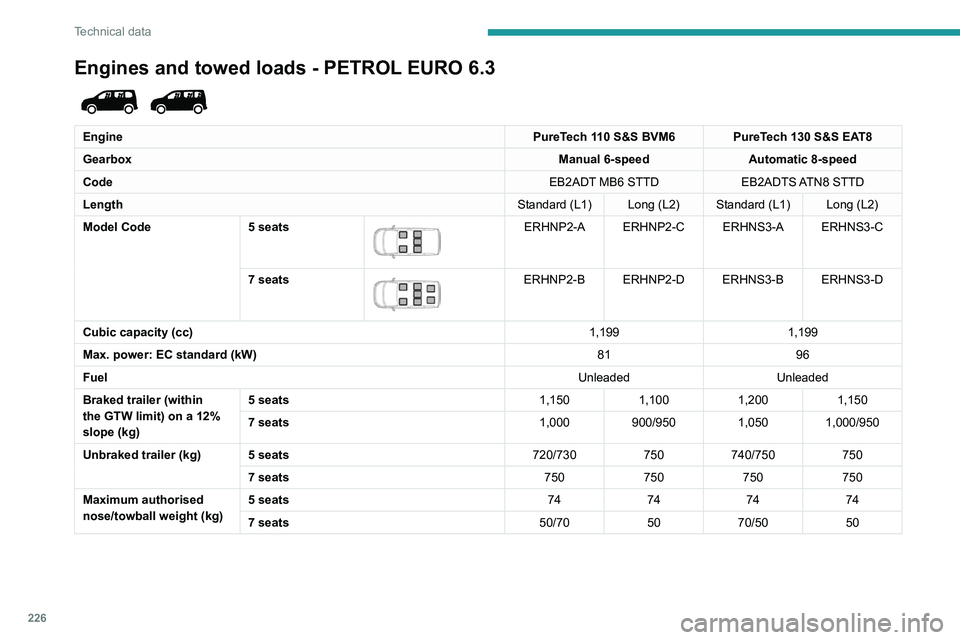 PEUGEOT PARTNER 2022  Owners Manual 226
Technical data
Engines and towed loads - PETROL EURO 6.3 
 
EnginePureTech 110 S&S BVM6 PureTech 130 S&S EAT8
Gearbox Manual 6-speedAutomatic 8-speed
Code EB2ADT MB6 STTDEB2ADTS ATN8  STTD
Length 