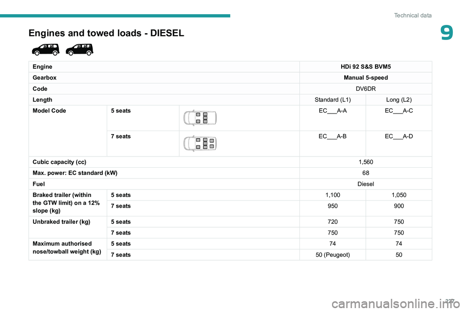 PEUGEOT PARTNER 2022  Owners Manual 227
Technical data
9Engines and towed loads - DIESEL 
 
EngineHDi 92 S&S BVM5
Gearbox Manual 5-speed
Code DV6DR
Length Standard (L1)Long (L2)
Model Code 5 seats
 
 
EC___A-AEC___A-C
7 seats
 
 
EC___A