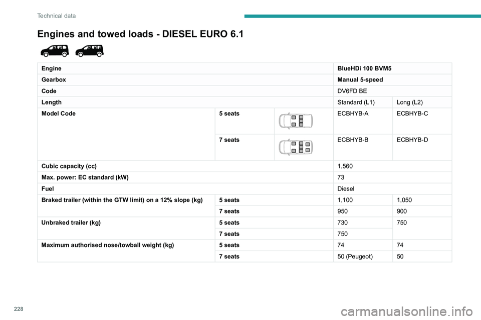 PEUGEOT PARTNER 2022  Owners Manual 228
Technical data
Engines and towed loads - DIESEL EURO 6.1 
 
EngineBlueHDi 100 BVM5
Gearbox Manual 5-speed
Code DV6FD BE
Length Standard (L1) Long (L2)
Model Code 5 seats
 
 
ECBHYB-A ECBHYB-C
7 se