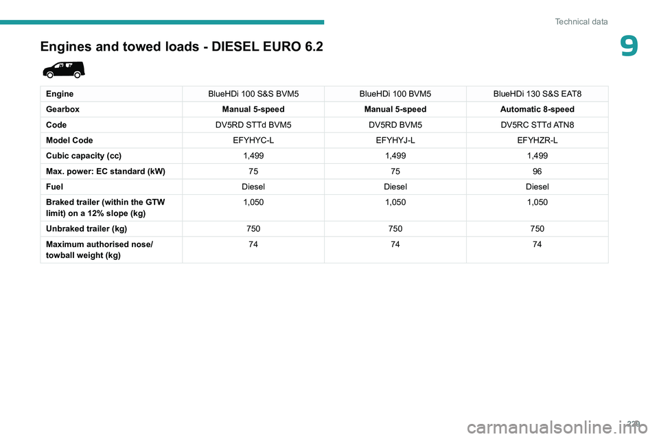 PEUGEOT PARTNER 2022  Owners Manual 229
Technical data
9Engines and towed loads - DIESEL EURO 6.2 
 
EngineBlueHDi 100 S&S BVM5BlueHDi 100 BVM5BlueHDi 130 S&S EAT8
Gearbox Manual 5-speedManual 5-speedAutomatic 8-speed
Code DV5RD STTd BV