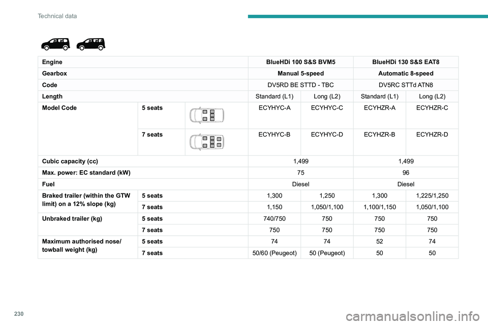 PEUGEOT PARTNER 2022  Owners Manual 230
Technical data
 
 
EngineBlueHDi 100 S&S BVM5BlueHDi 130 S&S EAT8
Gearbox Manual 5-speedAutomatic 8-speed
Code DV5RD BE STTD - TBCDV5RC  STTd ATN8
Length Standard (L1) Long (L2) Standard (L1) Long