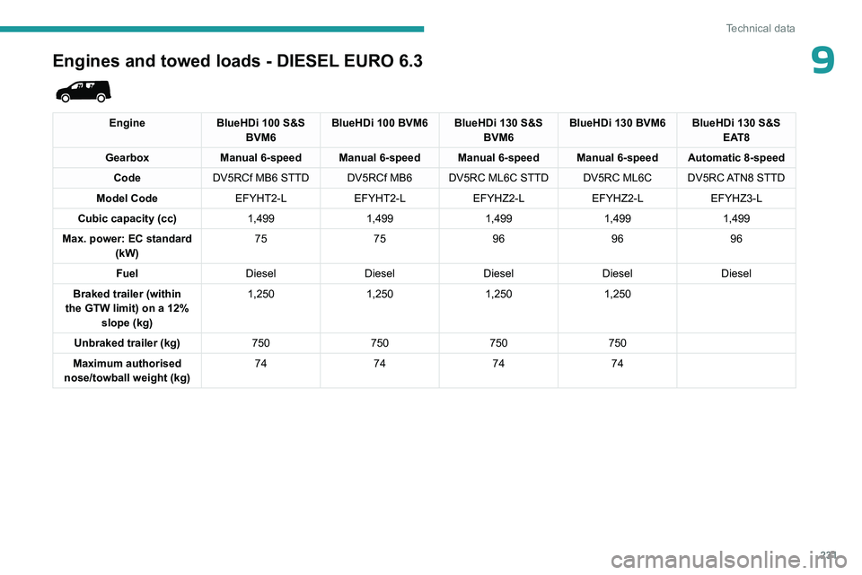PEUGEOT PARTNER 2022  Owners Manual 231
Technical data
9Engines and towed loads - DIESEL EURO 6.3 
 
EngineBlueHDi 100 S&S 
BVM6 BlueHDi 100 BVM6 BlueHDi 130 S&S 
BVM6BlueHDi 130 BVM6 BlueHDi 130 S&S 
EAT8
Gearbox Manual 6-speed Manual 